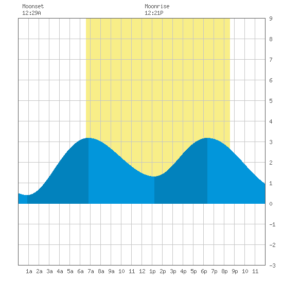 Suwannee tide chart for Tuesday, July 5, 2022