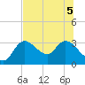 Suwannee tide chart for Tuesday, July 5, 2022