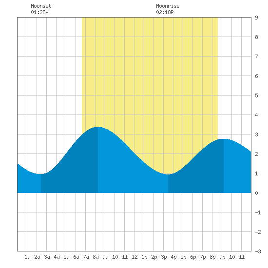 Suwannee tide chart for Thursday, July 7, 2022