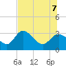 Suwannee tide chart for Thursday, July 7, 2022