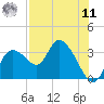Suwannee tide chart for Thursday, August 11, 2022
