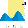 Suwannee tide chart for Saturday, August 13, 2022