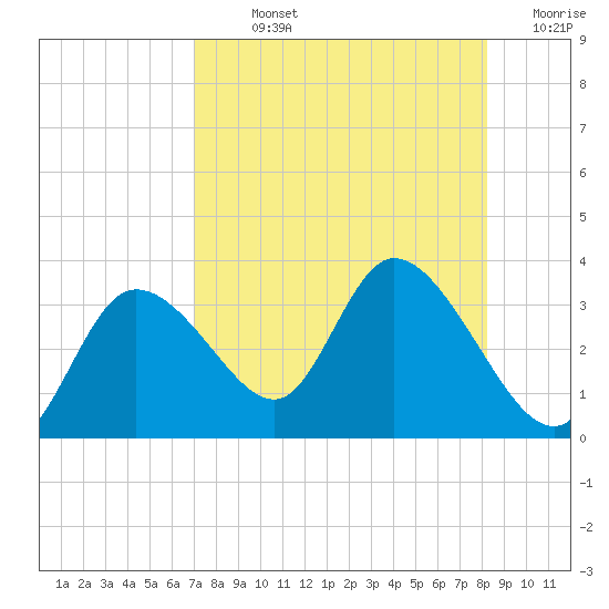 Suwannee tide chart for Sunday, August 14, 2022