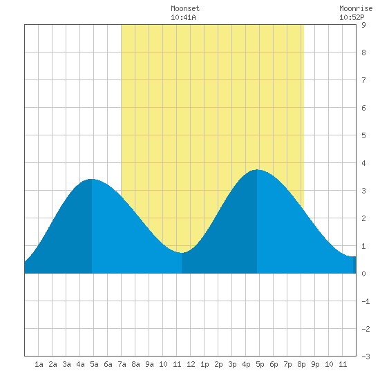 Suwannee tide chart for Monday, August 15, 2022