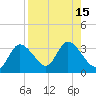 Suwannee tide chart for Monday, August 15, 2022