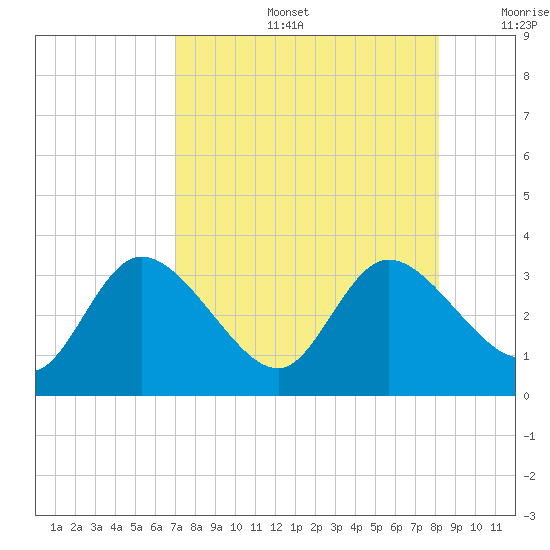 Suwannee tide chart for Tuesday, August 16, 2022