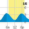 Suwannee tide chart for Tuesday, August 16, 2022
