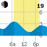Suwannee tide chart for Friday, August 19, 2022