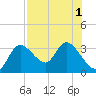 Suwannee tide chart for Monday, August 1, 2022