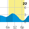 Suwannee tide chart for Monday, August 22, 2022