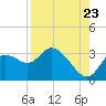 Suwannee tide chart for Tuesday, August 23, 2022
