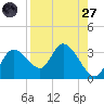 Suwannee tide chart for Saturday, August 27, 2022