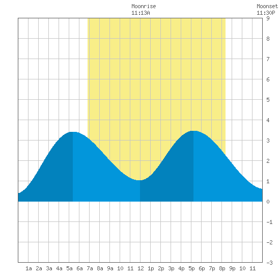 Suwannee tide chart for Tuesday, August 2, 2022