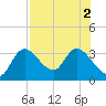 Suwannee tide chart for Tuesday, August 2, 2022