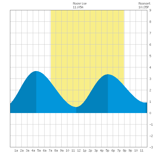 Suwannee tide chart for Wednesday, August 31, 2022