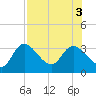 Suwannee tide chart for Wednesday, August 3, 2022