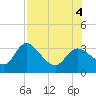 Suwannee tide chart for Thursday, August 4, 2022