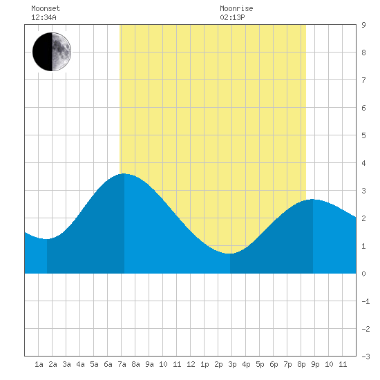 Suwannee tide chart for Friday, August 5, 2022
