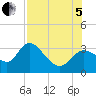 Suwannee tide chart for Friday, August 5, 2022