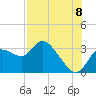 Suwannee tide chart for Monday, August 8, 2022