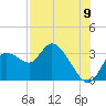 Suwannee tide chart for Tuesday, August 9, 2022