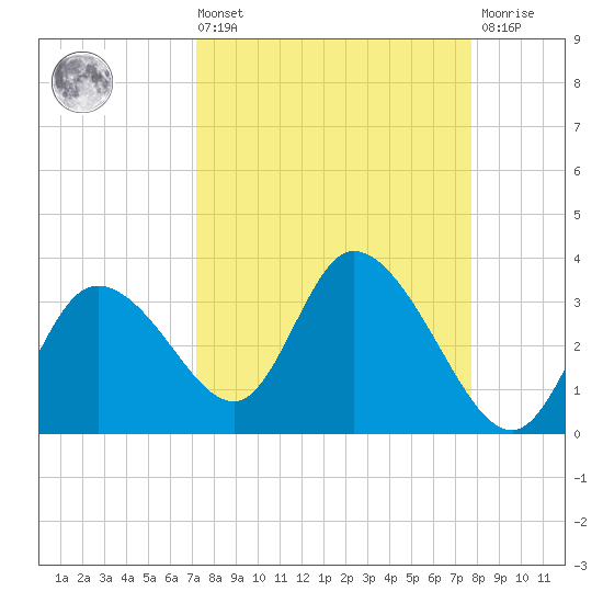 Suwannee tide chart for Saturday, September 10, 2022