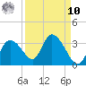 Suwannee tide chart for Saturday, September 10, 2022