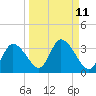 Suwannee tide chart for Sunday, September 11, 2022