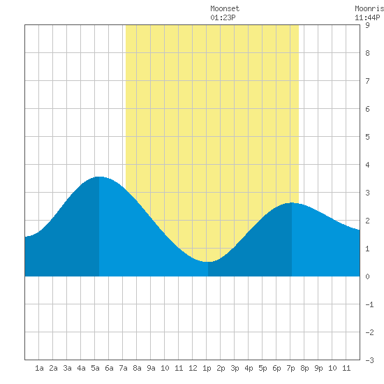 Suwannee tide chart for Friday, September 16, 2022