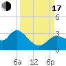 Suwannee tide chart for Saturday, September 17, 2022