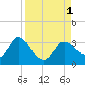 Suwannee tide chart for Thursday, September 1, 2022