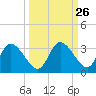 Suwannee tide chart for Monday, September 26, 2022