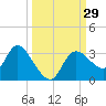 Suwannee tide chart for Thursday, September 29, 2022
