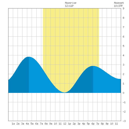 Suwannee tide chart for Friday, September 30, 2022