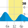 Suwannee tide chart for Friday, September 30, 2022