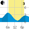 Suwannee tide chart for Saturday, September 3, 2022