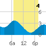 Suwannee tide chart for Sunday, September 4, 2022
