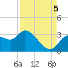 Suwannee tide chart for Monday, September 5, 2022