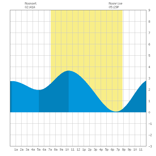 Suwannee tide chart for Tuesday, September 6, 2022