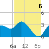 Suwannee tide chart for Tuesday, September 6, 2022