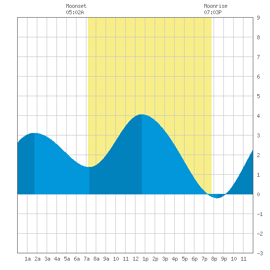 Suwannee tide chart for Thursday, September 8, 2022