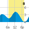 Suwannee tide chart for Thursday, September 8, 2022
