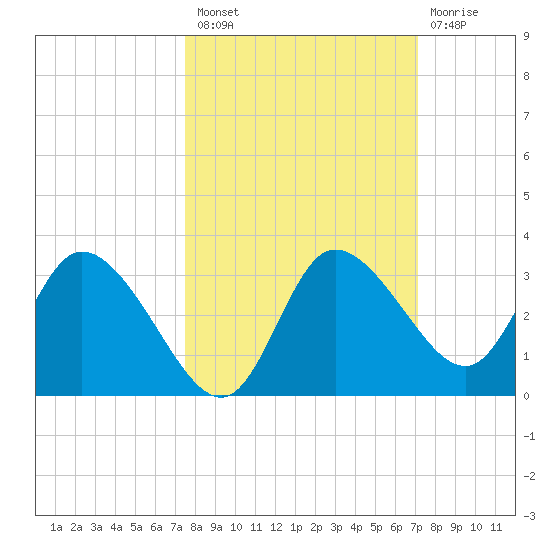 Suwannee tide chart for Monday, October 10, 2022