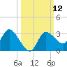 Suwannee tide chart for Wednesday, October 12, 2022