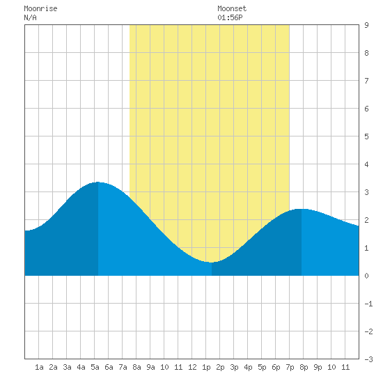 Suwannee tide chart for Sunday, October 16, 2022