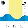 Suwannee tide chart for Monday, October 17, 2022