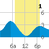 Suwannee tide chart for Saturday, October 1, 2022