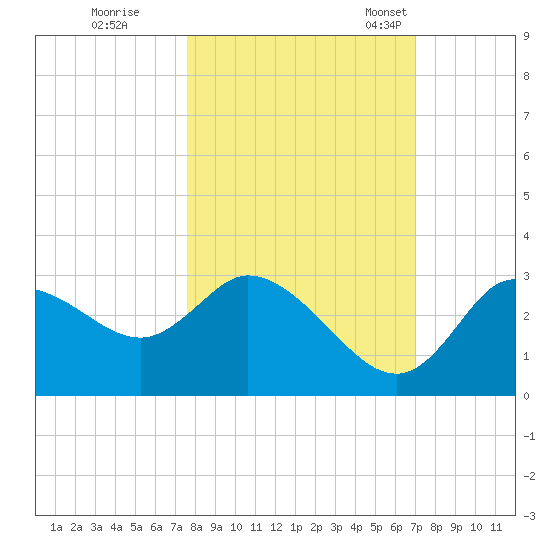 Suwannee tide chart for Thursday, October 20, 2022