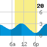 Suwannee tide chart for Thursday, October 20, 2022