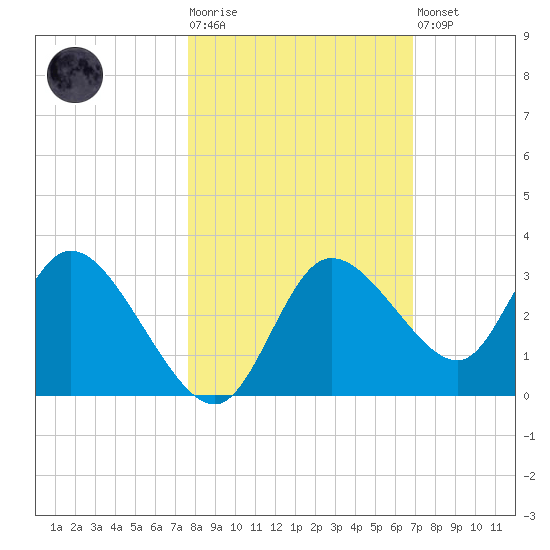 Suwannee tide chart for Tuesday, October 25, 2022